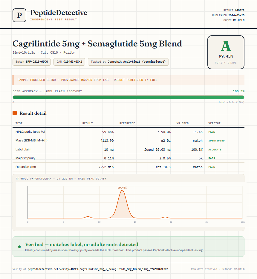 Cagrilintide 5mg + Semaglutide 5mg Blend Purity (HPLC) report by PeptideDetective